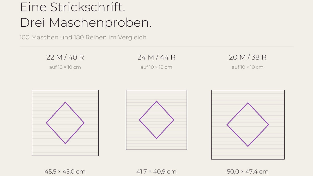 Technische Skizze: dasselbe Motivfeld mit 100 Maschen und 180 Reihen wird bei drei Maschenproben unterschiedlich breit und hoch. Die Werte stehen im Artikel als Tabelle.
