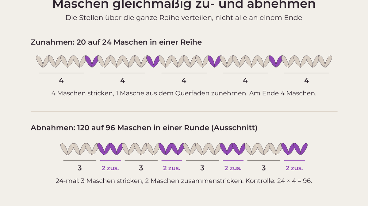 Technische Skizze: 20 Maschen werden zu 24, je 4 Maschen stricken und dann 1 Masche aus dem Querfaden zunehmen; 120 Maschen werden zu 96, 24-mal 3 Maschen stricken und 2 zusammenstricken.