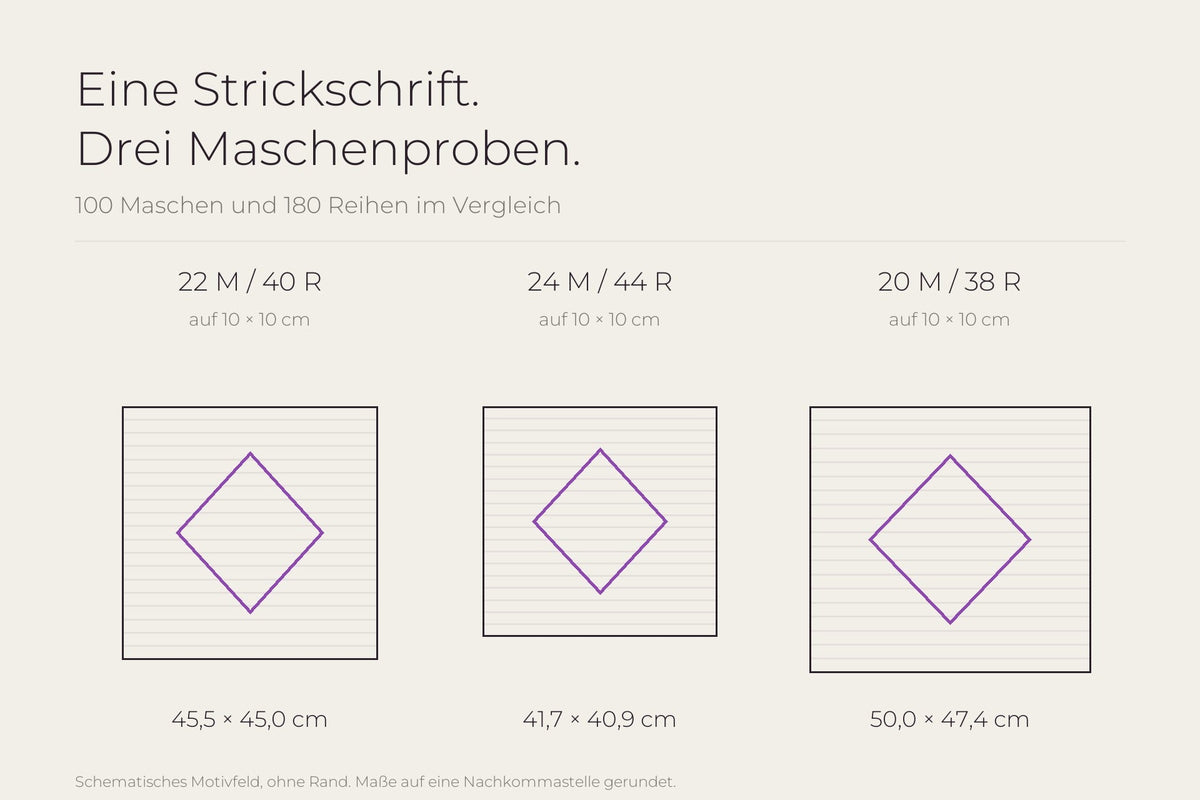 Technische Skizze: dasselbe Motivfeld mit 100 Maschen und 180 Reihen wird bei drei Maschenproben unterschiedlich breit und hoch. Die Werte stehen im Artikel als Tabelle.