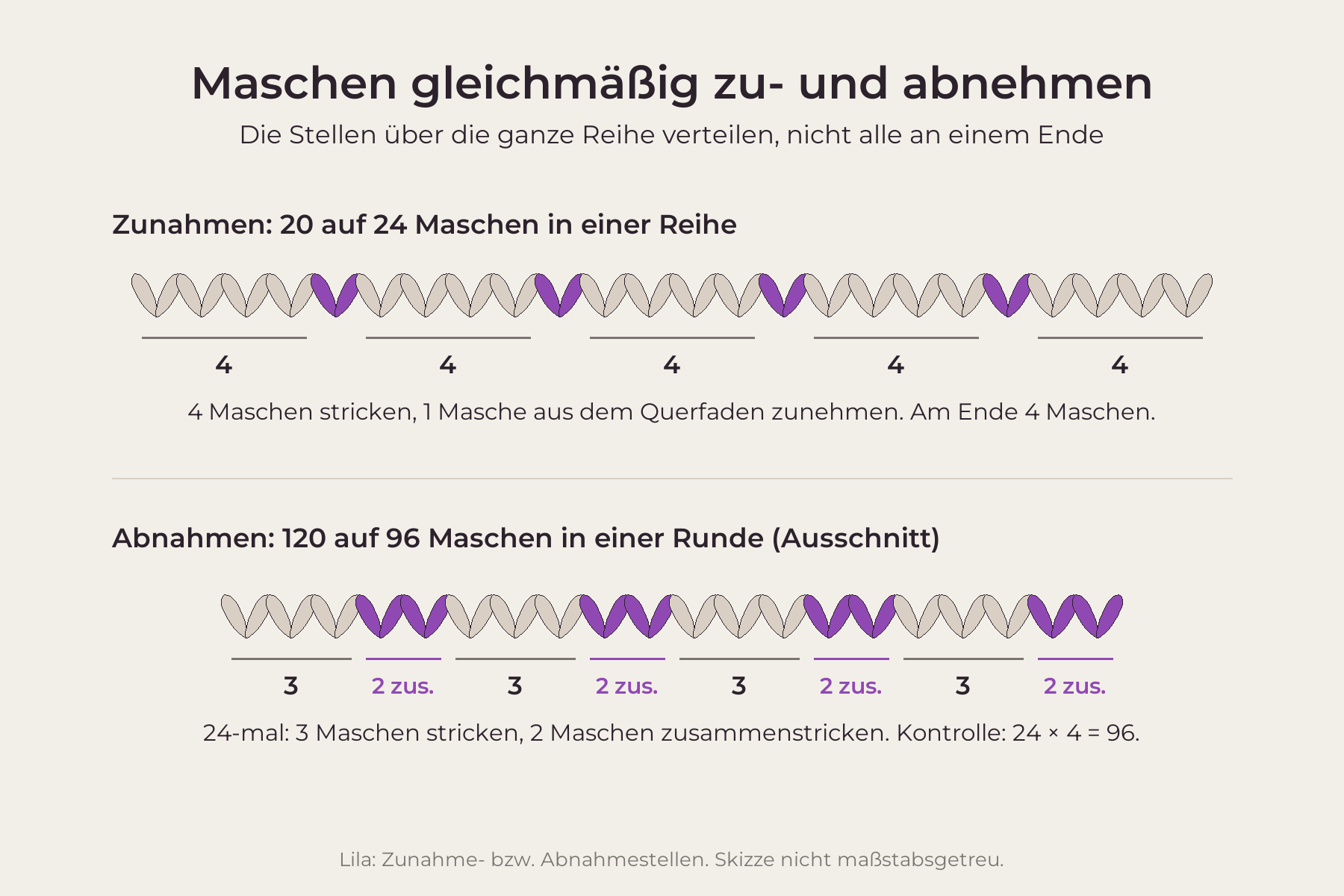 Technische Skizze: 20 Maschen werden zu 24, je 4 Maschen stricken und dann 1 Masche aus dem Querfaden zunehmen; 120 Maschen werden zu 96, 24-mal 3 Maschen stricken und 2 zusammenstricken.